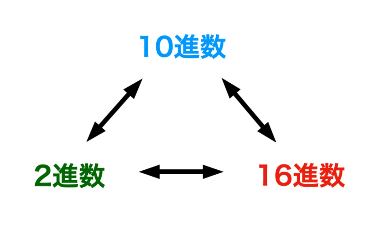 進数変換のススメの学習コースサムネイル
