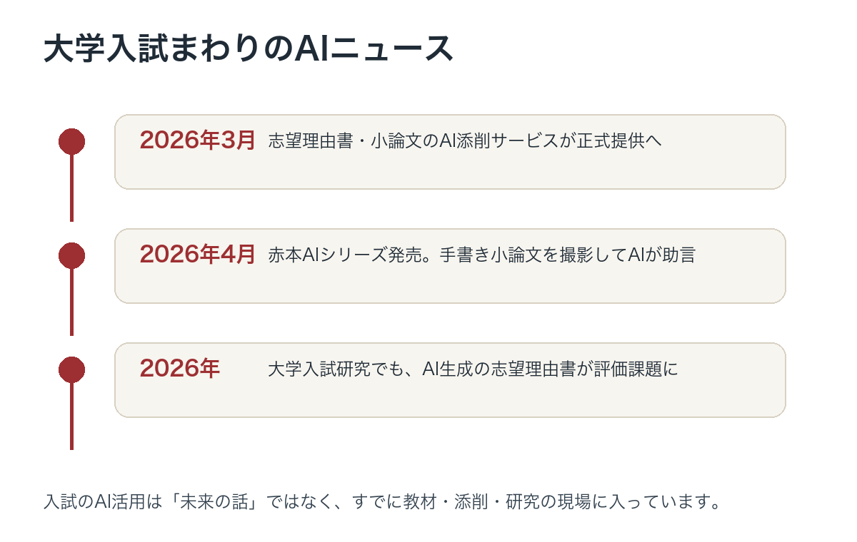 2026年に大学入試まわりでAI添削や生成AI志望理由書の研究が進んでいる流れ
