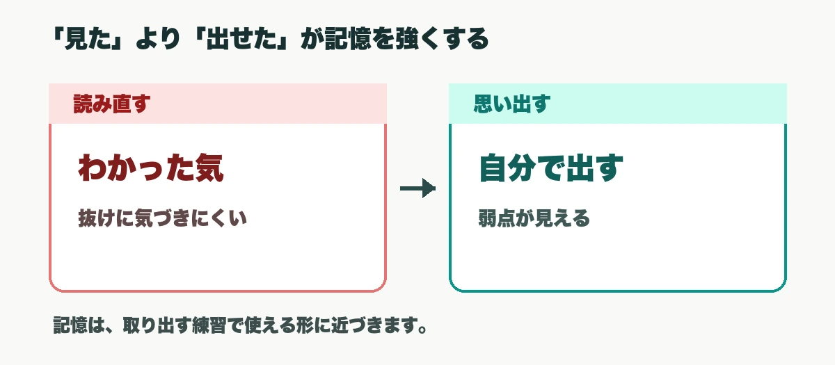 読み、閉じて思い出し、答え合わせをして直す学習ループ