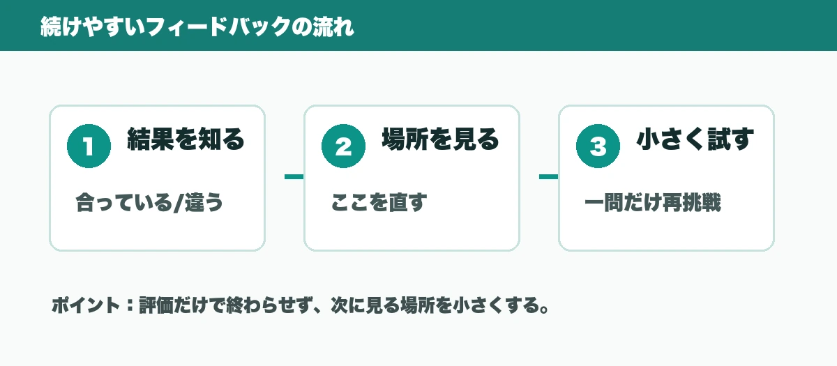 結果を知り、正しい考え方を見て、小さく直して、もう一回試すフィードバックの流れ