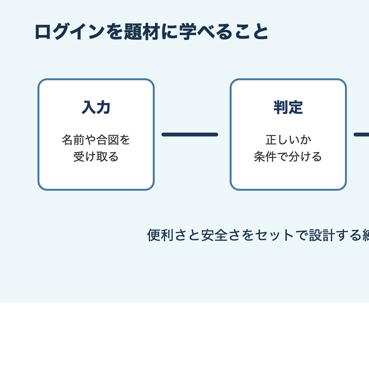 ログインを題材に入力と認証を学ぶ流れ