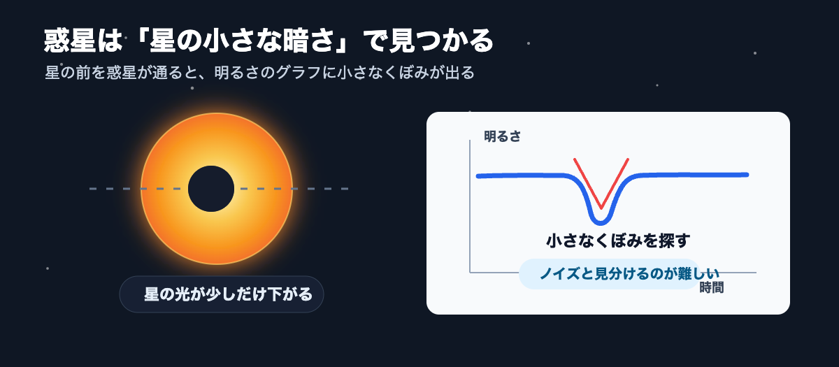 漆黒の宇宙に隠れた惑星の見つけ方