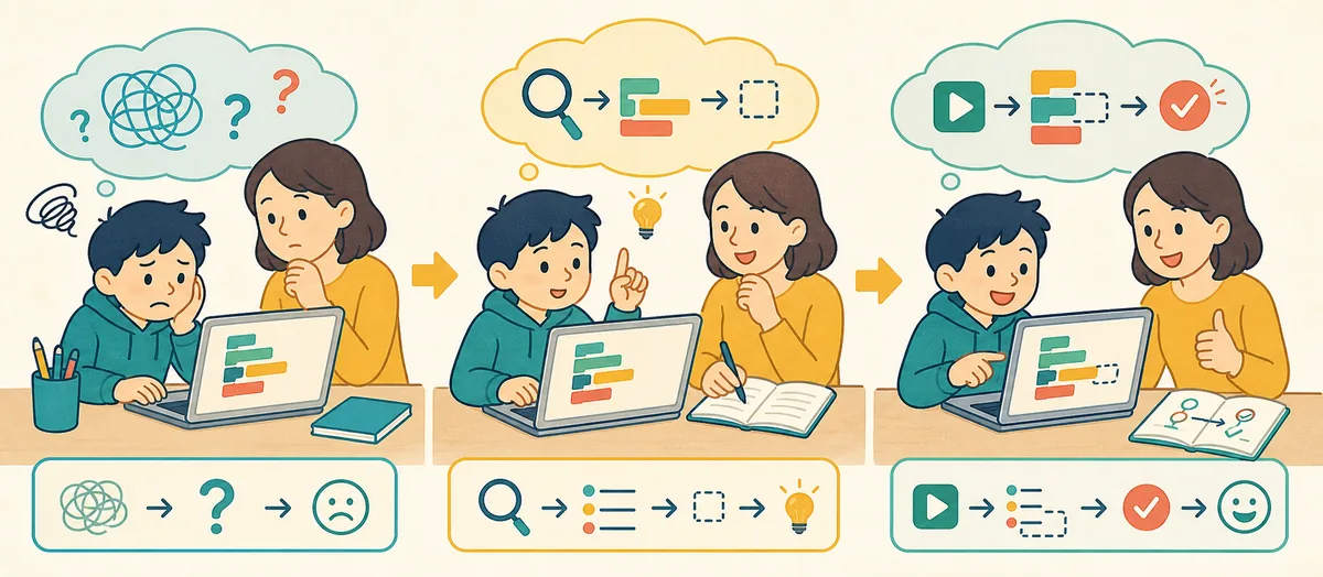 プログラミングであいまいな困りごとを観察し、具体的な質問に変えていく流れ