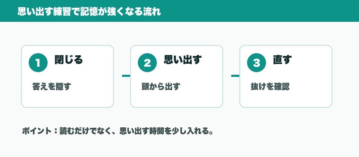 読んで覚えるだけの学習と思い出す練習の違いを比較した図