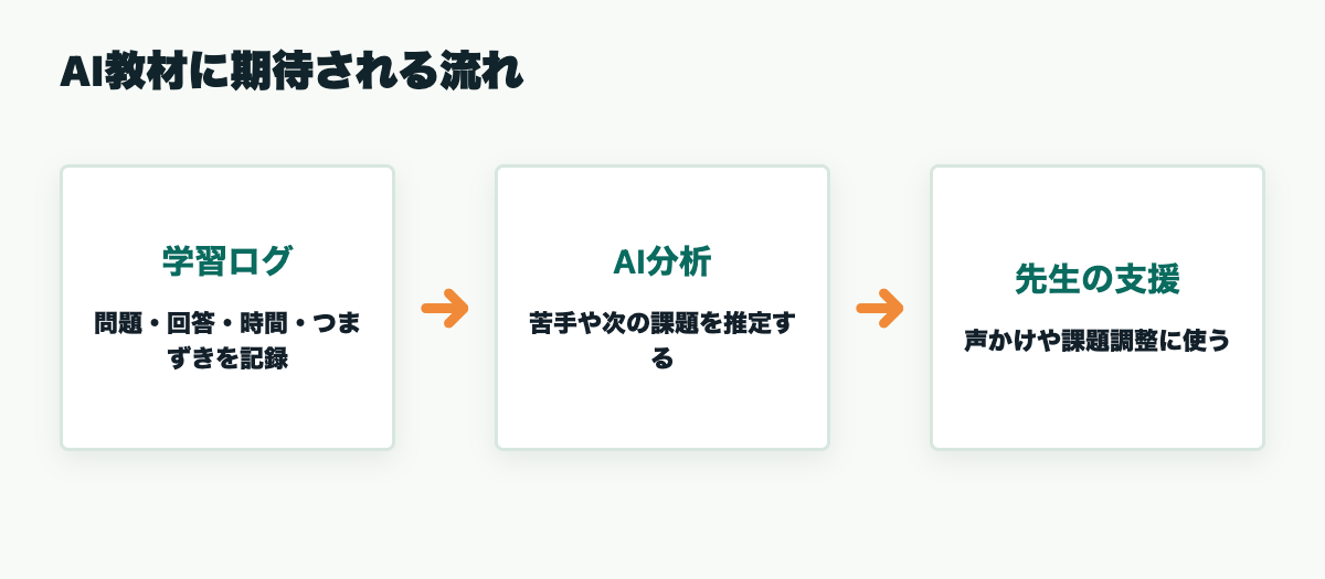 学習ログをAIが分析し先生の支援につなげる流れ