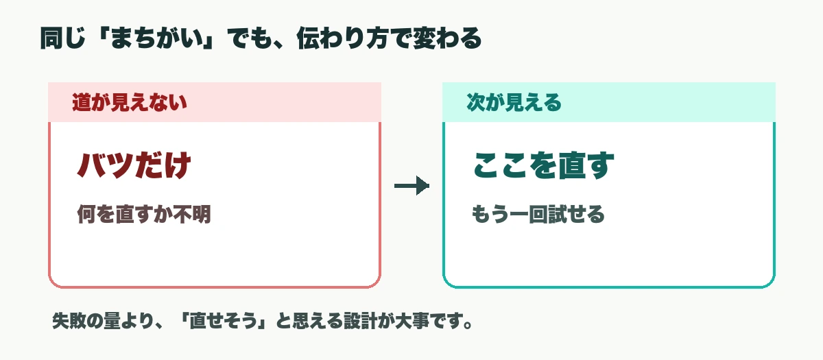 直し方が見える失敗はやる気を保ちやすく、ただのバツが続く失敗はやる気を下げやすいという図