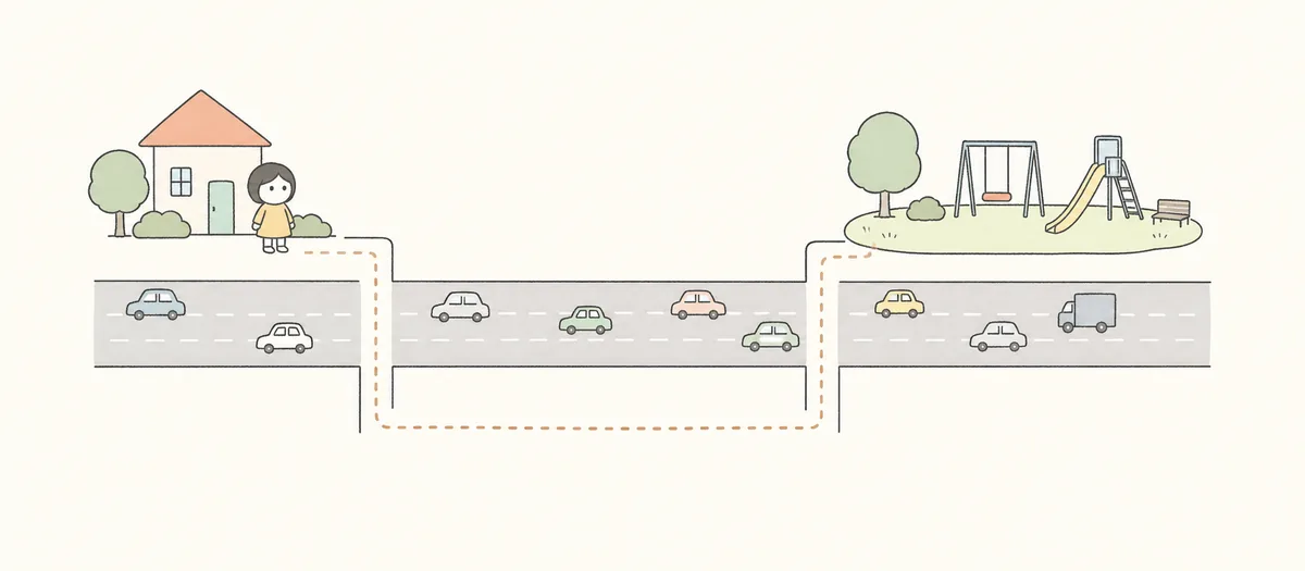 家と公園を大きな道路が隔て、安全な遠回り経路が示されている図