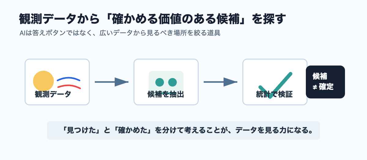 観測データから候補を探し検証する流れ
