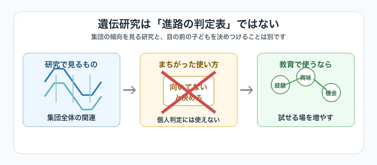 遺伝研究は集団全体の関連を見るもので、個人の進路を決めつける判定表ではないことを示す図