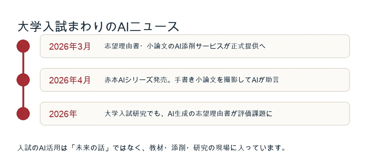 2026年に大学入試まわりでAI添削や生成AI志望理由書の研究が進んでいる流れ