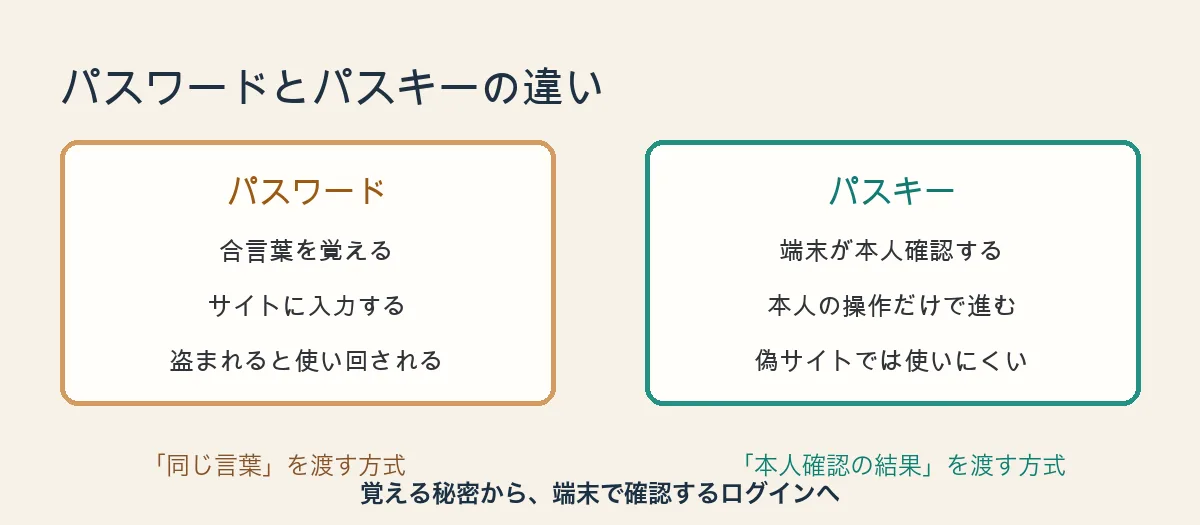 パスワードはもう古い？「パスキー」から学ぶ、子どものための安全なログイン入門
